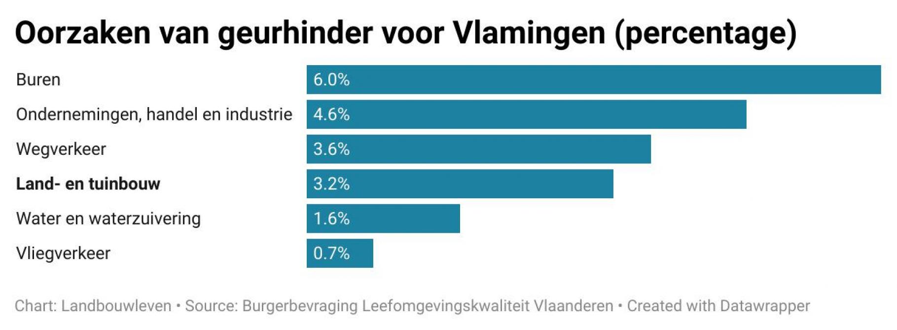 De oorzaken van geurhinder voor Vlamingen volgens de Burgerbevraging Leefomgevingskwaliteit Vlaanderen (percentage).