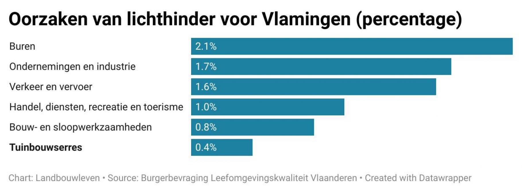 De oorzaken van lichthinder voor Vlamingen volgens de Burgerbevraging Leefomgevingskwaliteit Vlaanderen (percentage).
