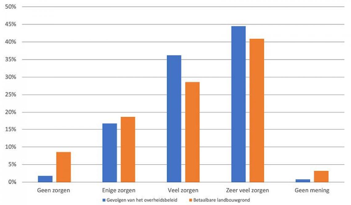 Figuur 1: In welke mate maak jij je voor jouw bedrijf zorgen over de gevolgen van het overheidsbeleid (blauw) en over het aankopen van betaalbare landbouwgrond? (rood)