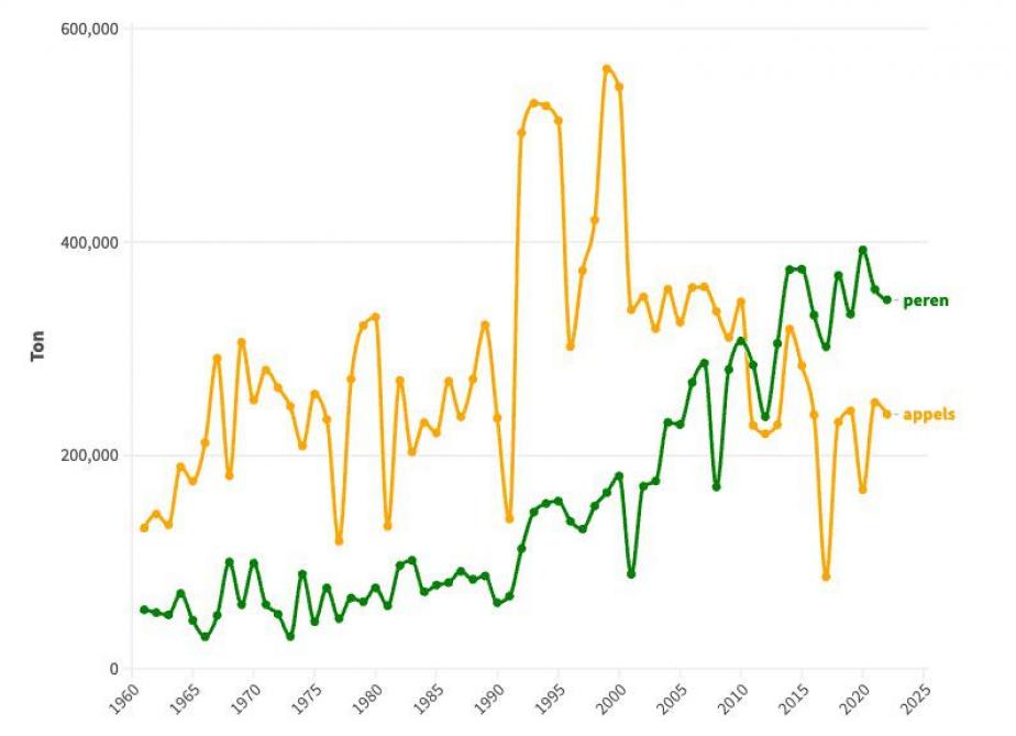 Figuur 1: Appel- en peerproductie in België, uitgedrukt in ton.