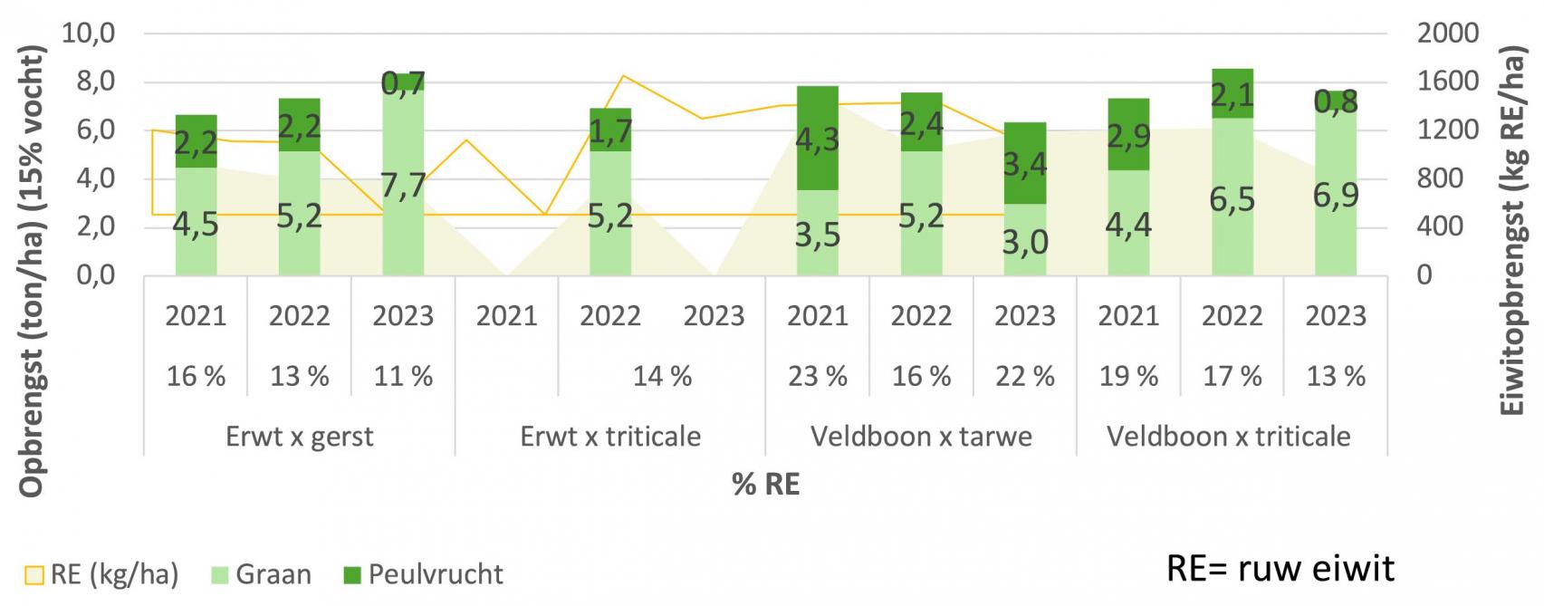 Figuur 1: Mengteeltopbrengsten 2021-2023, conventionele teelt.