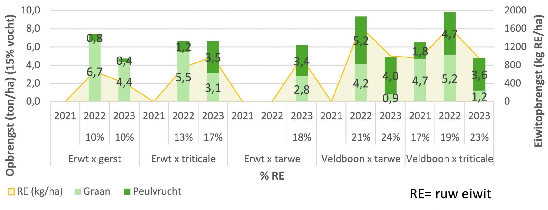 Figuur 2: Mengteeltopbrengsten 2021-2023, biologische teelt.