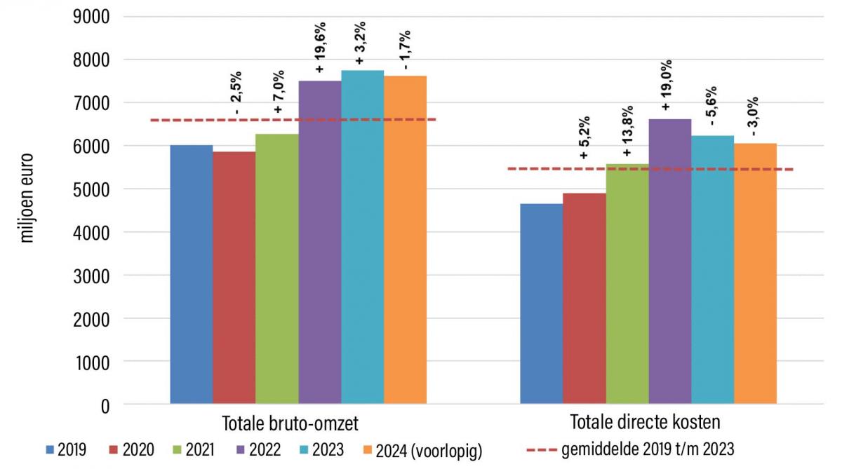 Figuur 1: Evolutie bruto-omzet en directe kosten in de Vlaamse land- en tuinbouw (2019 - 2024). Bron: Boerenbond