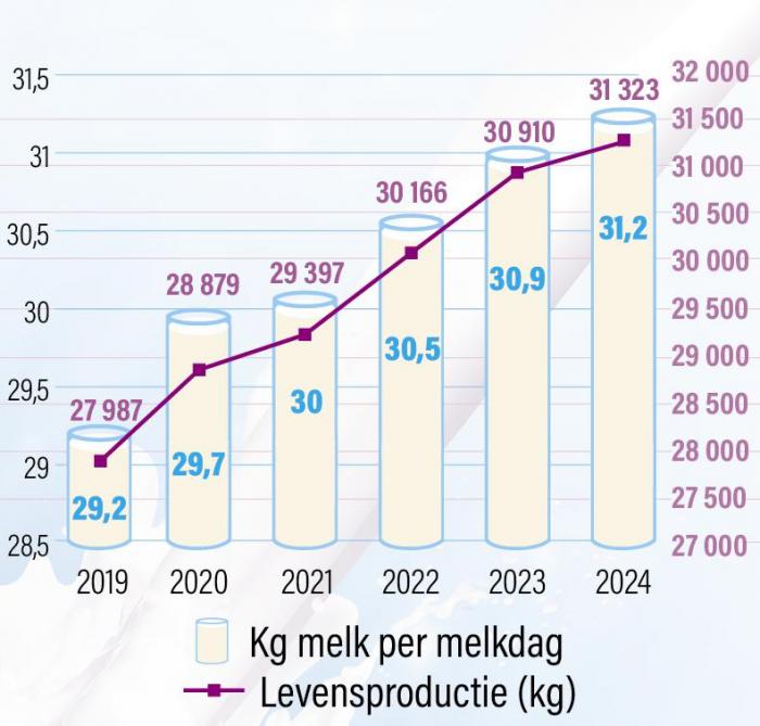 Figuur 1: Evolutie van de levensproductie en melk per dag (kg) tussen 2019 en 2024.