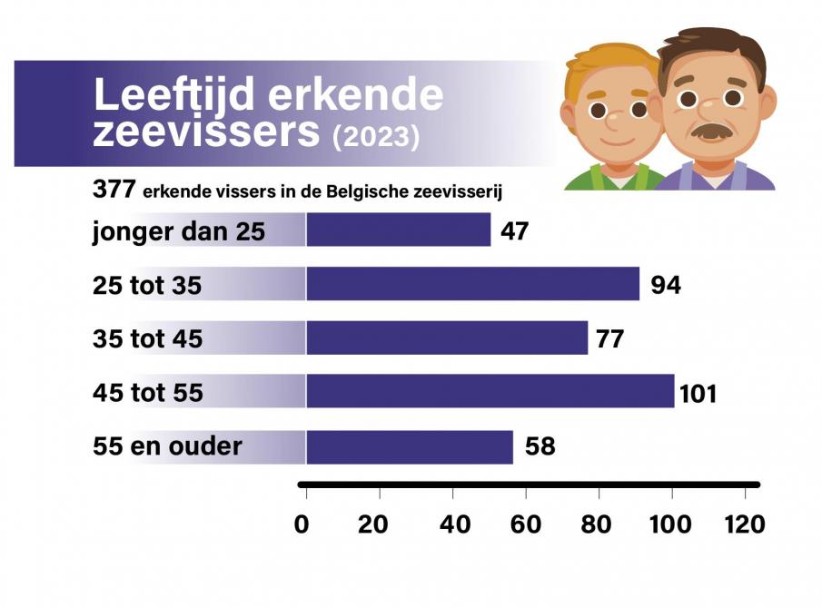 Leeftijd erkende zeevissers (2023).
