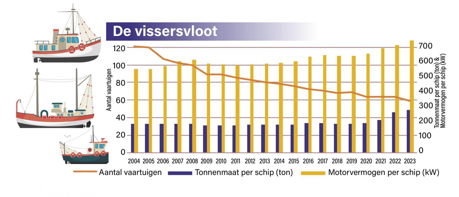 De Belgische vissersvloot.