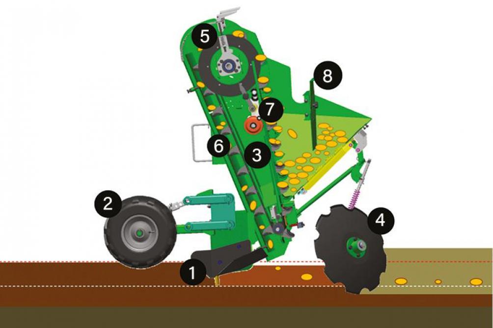 Doorsnede bekerpootmachine: 1. Geulentrekker, 2. Loopwiel, 3. Pootkanaal, 4. Toedekschijf, 5. Aandrijving bekerriemen, 6. Bekerriemen, 7. Trilmechanisme, 8. Verschuifbare toevoerplaat