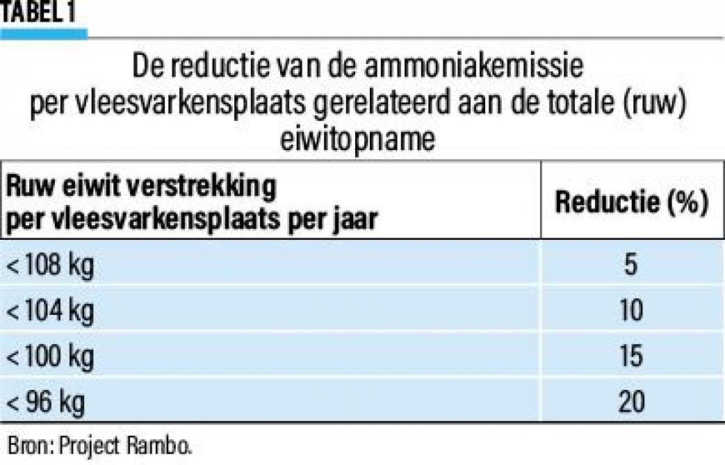 De ammoniakemissiereductie is gerelateerd aan de hoeveelheid ruw eiwit in het voeder van vleesvarkens.