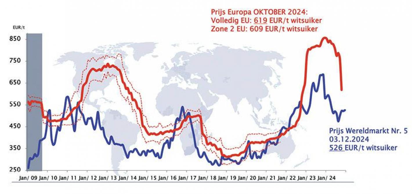 Figuur 1: Verloop van de Europese en wereldmarktprijs van suiker in euro/ton tussen 2009 en 2024