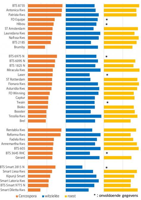Figuur 4: Percentage van de bladgezondheid die door rastolerantie wordt bekomen. Een langere balk geeft een hogere tolerantie weer.