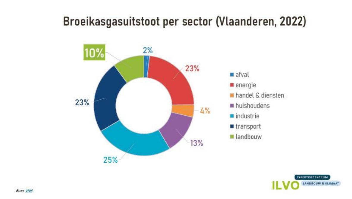 Figuur: De industrie-, transport- en energiesector stoten het meest broeikasgassen uit, de landbouw staat voor zo’n 10%.