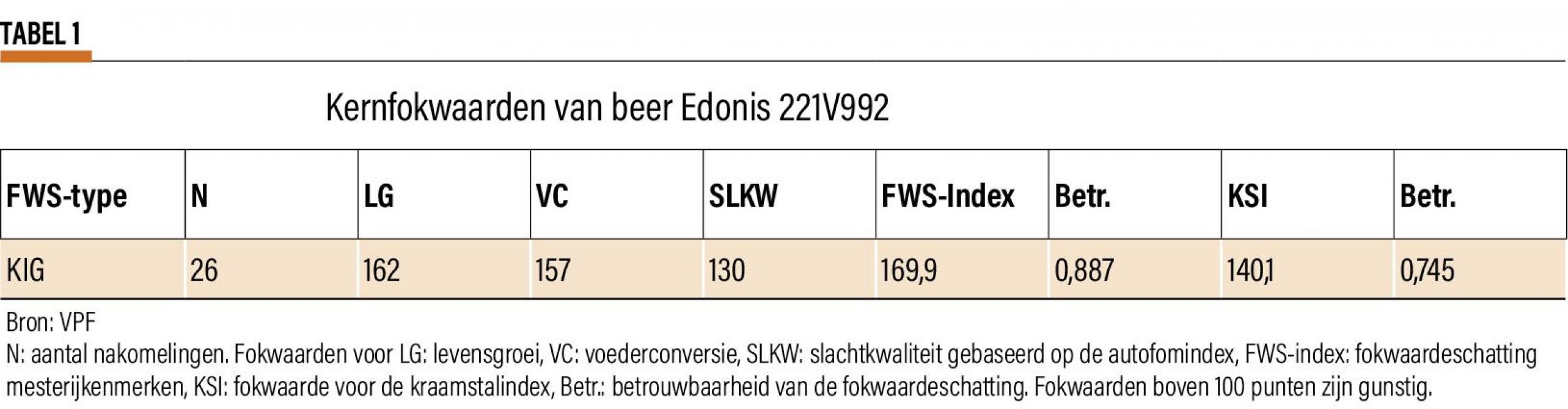 02- Tabel 1- Kernfokwaarden van beer Edonis 221V992 (3)