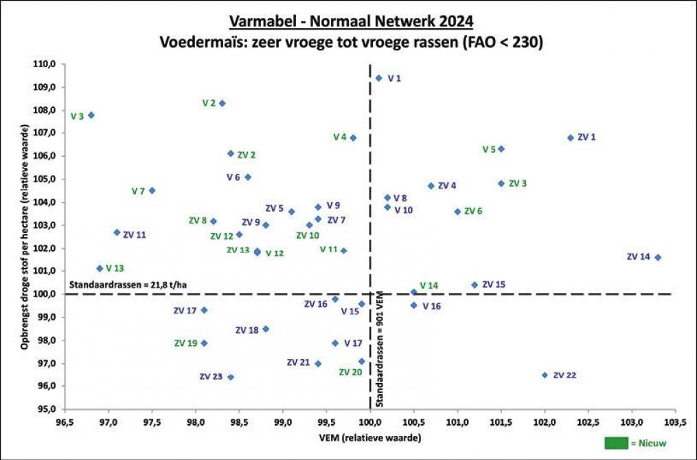 Figuur 1: prestaties zeer vroege tot vroege rassen voedermaïs in 2024, zie ook tabel 5.