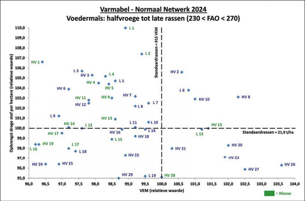 Figuur 2: Prestaties halfvroege tot late rassen voedermaïs in 2024, zie ook tabel 6.