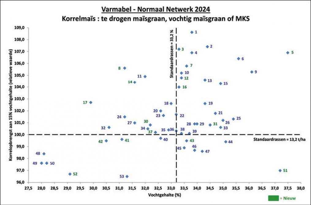 Figuur 1: Korrelmaïsopbrengsten aan 15% vochtgehalte, bekeken volgens relatieve waarde. Zie tabel 2 voor de verwijzing naar de variëteitnaam.