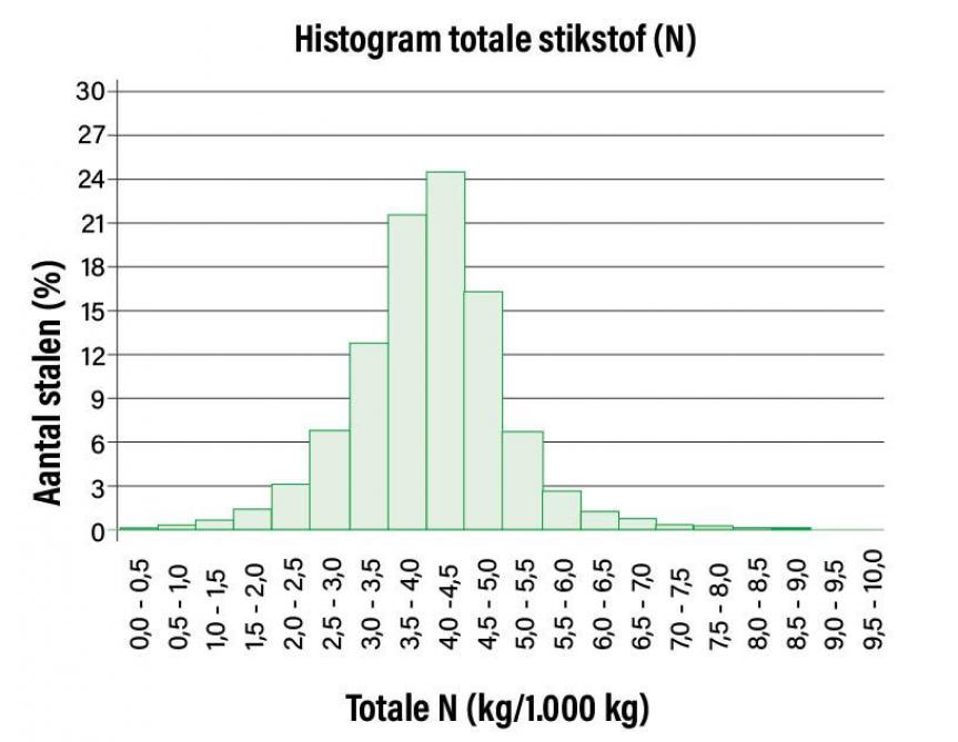 Figuur 1: Variatie aan totale stikstof voor meer dan 17.000 stalen runderdrijfmest, geanalyseerd door de Bodemkundige Dienst van België (BDB) tussen 2021-2023.