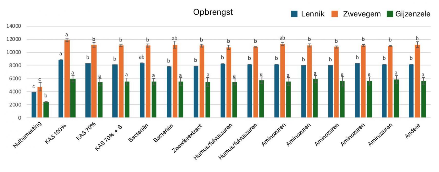 Figuur 1: Opbrengstcijfers 2024 van de verschillende biostimulanten.