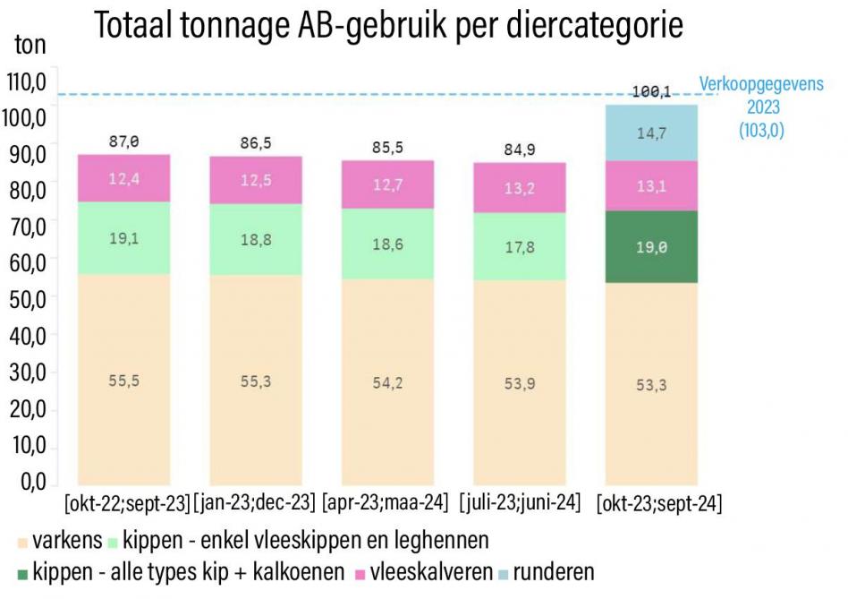 Totaal tonnage antibioticagebruik per diercategorie.