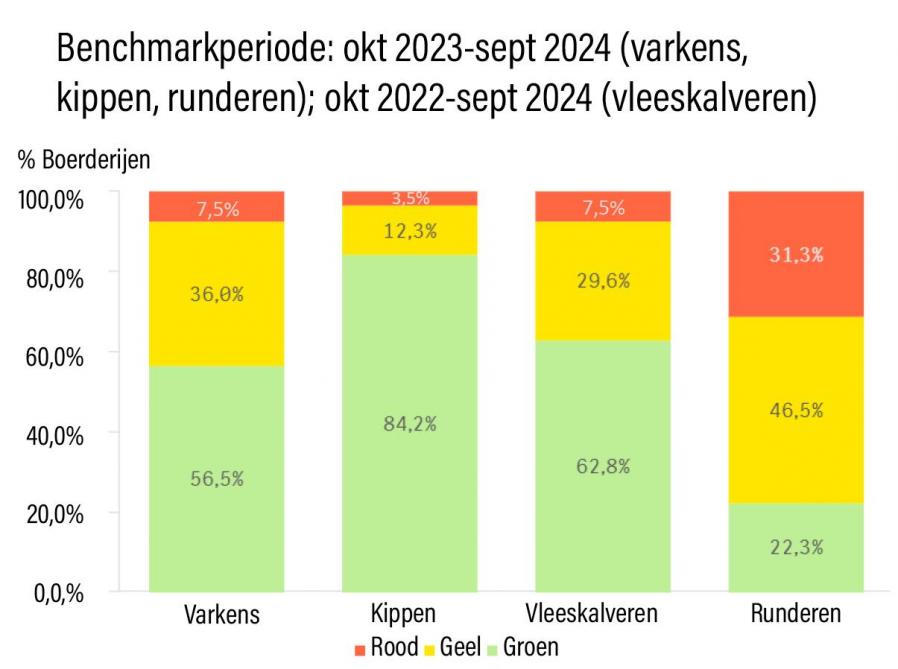 Percentage van boerderijen per diercategorie en benchmarkgroep.
