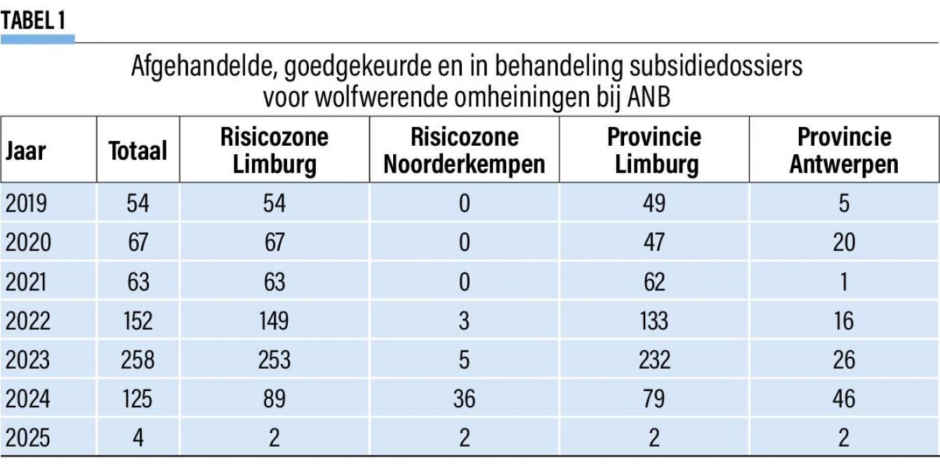 Tabel 1: Een overzicht van subsidiedossiers voor wolfwerende omheiningen bij het Agentschap Natuur en Bos, met een onderscheid tussen de risicozones en de provincies (de risicozone Limburg bevindt zich namelijk in zowel provincie Limburg als Antwerpen). Voor het jaar 2025 zijn dossiers tot en met 5 maart opgenomen.