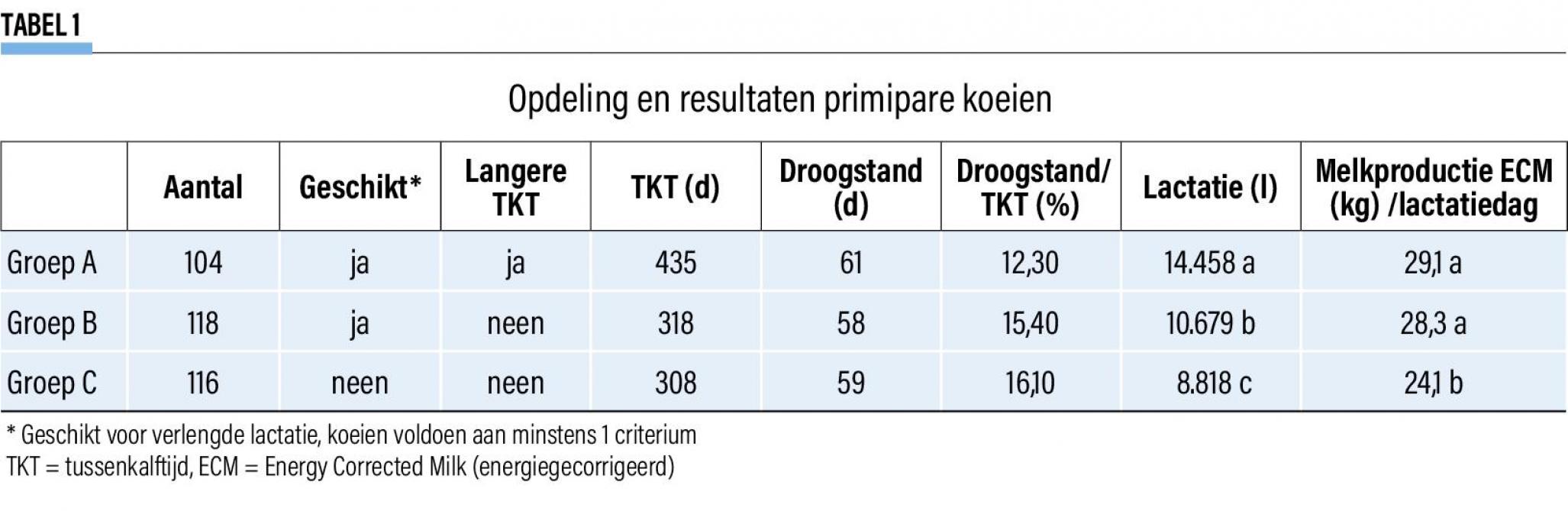 10- Opdeling en resultaten primipare koeien