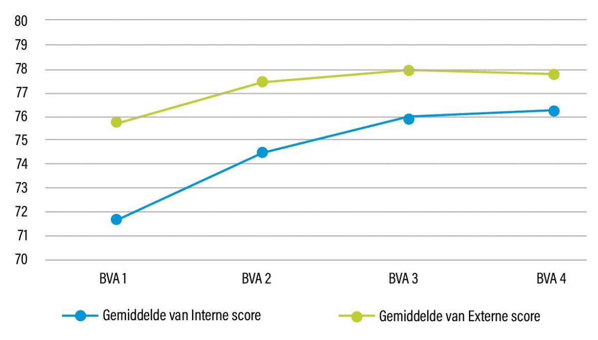 Figuur 1: Varkensbedrijven scoren gemiddeld steeds beter voor zowel de interne als de externe bioveiligheid (BVA 4 loopt nog).
