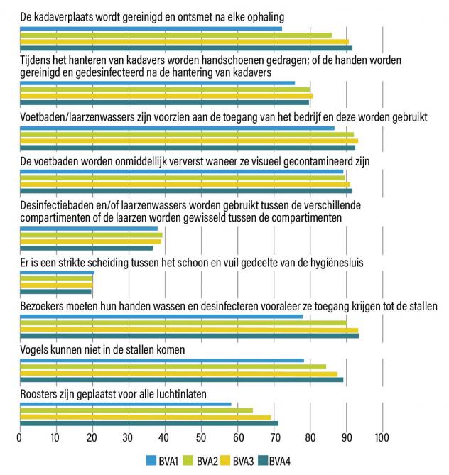 Figuur 2: Evolutie van het percentage bedrijven die de vragen waaraan het vaakst actiepunten gekoppeld zijn gunstig beantwoorden over de voorbije audits (BVA4 loopt nog).