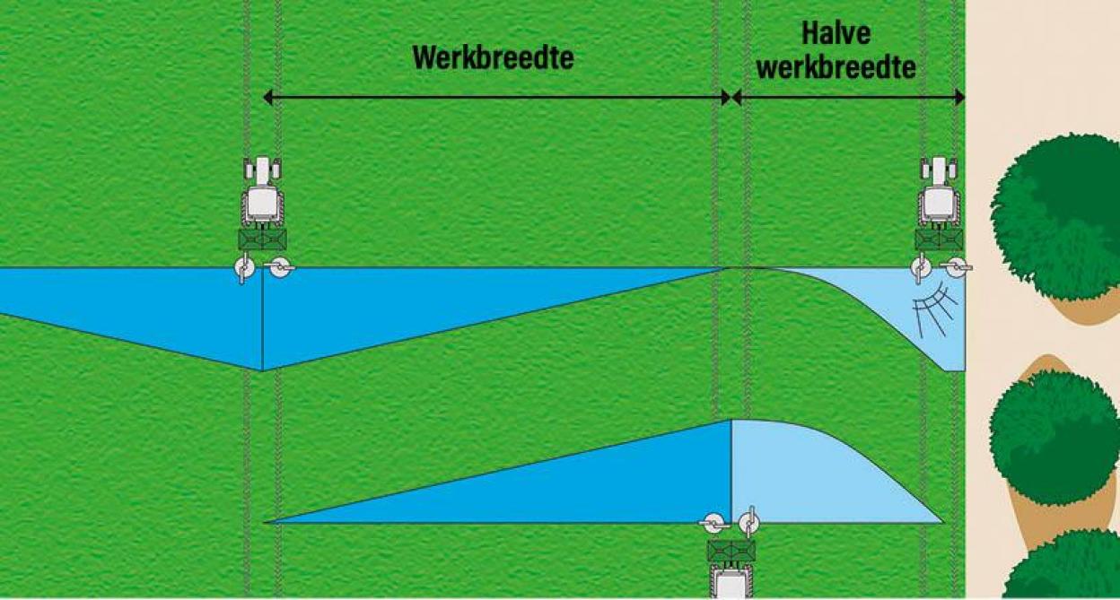 Bij kant-af strooien rijdt men tot aan de perceelsgrens en strooit men naar binnen.