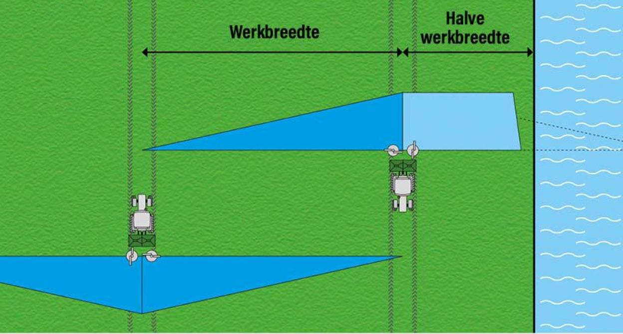 Bij kant-op strooit men vanuit het perceel naar de perceelsgrens (milieugeoriënteerd).