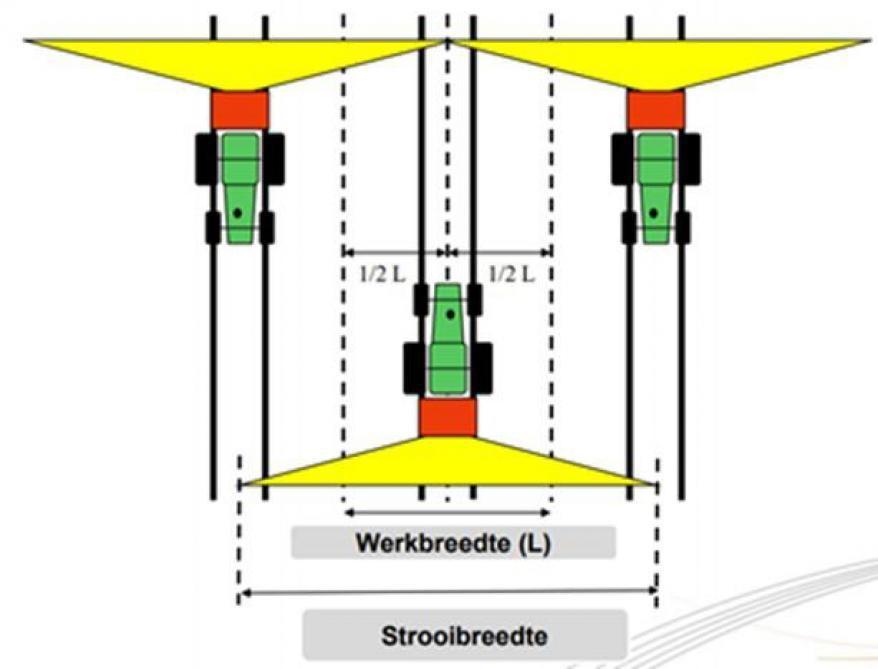 De werkbreedte van een kunstmeststrooier is de helft van de strooibreedte.
