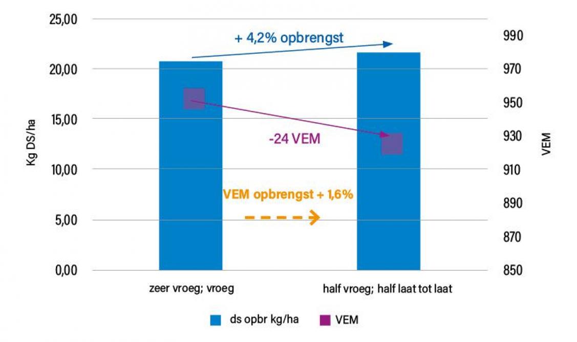 Figuur 2: Opbrengstverschil uit het Varmabel-netwerk tussen vroege en late rassen.