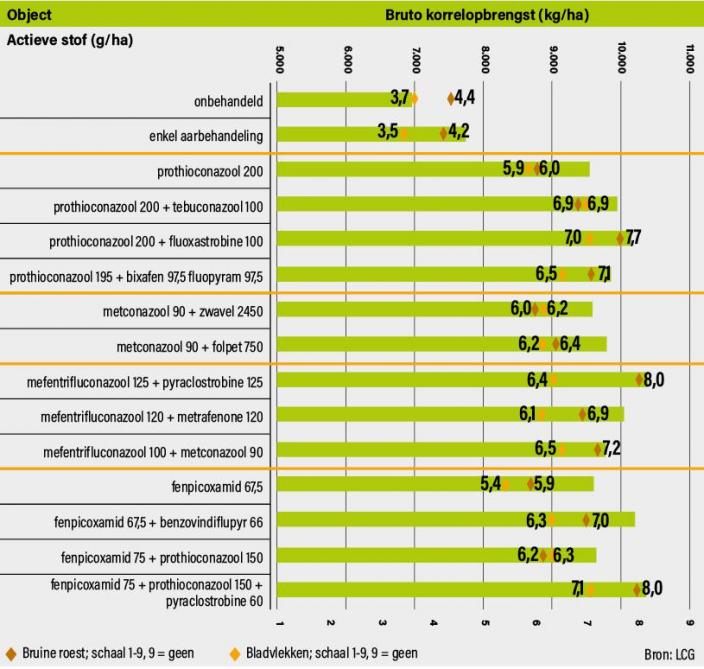 Figuur 2: prestaties behaald in de ziektebestrijdingsproef in wintertarwe door het LCG in 2024.