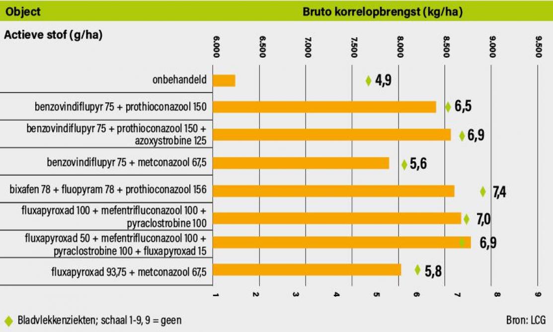Figuur 1: prestaties behaald in de ziektebestrijdingsproef in wintergerst door het LCG in 2024.