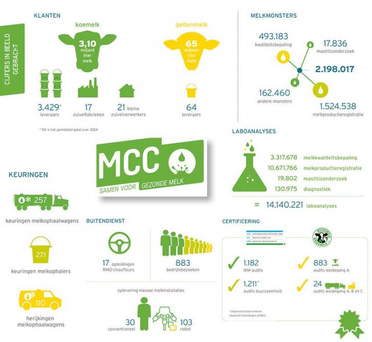 Een overzicht van de belangrijkste cijfers in het jaaroverzicht 2024 van MCC.