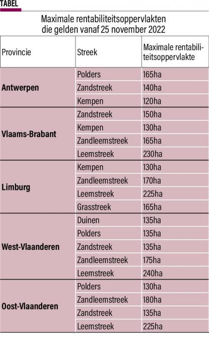 Maximale rentabiliteitsoppervlakten die gelden vanaf 25 november 2022.