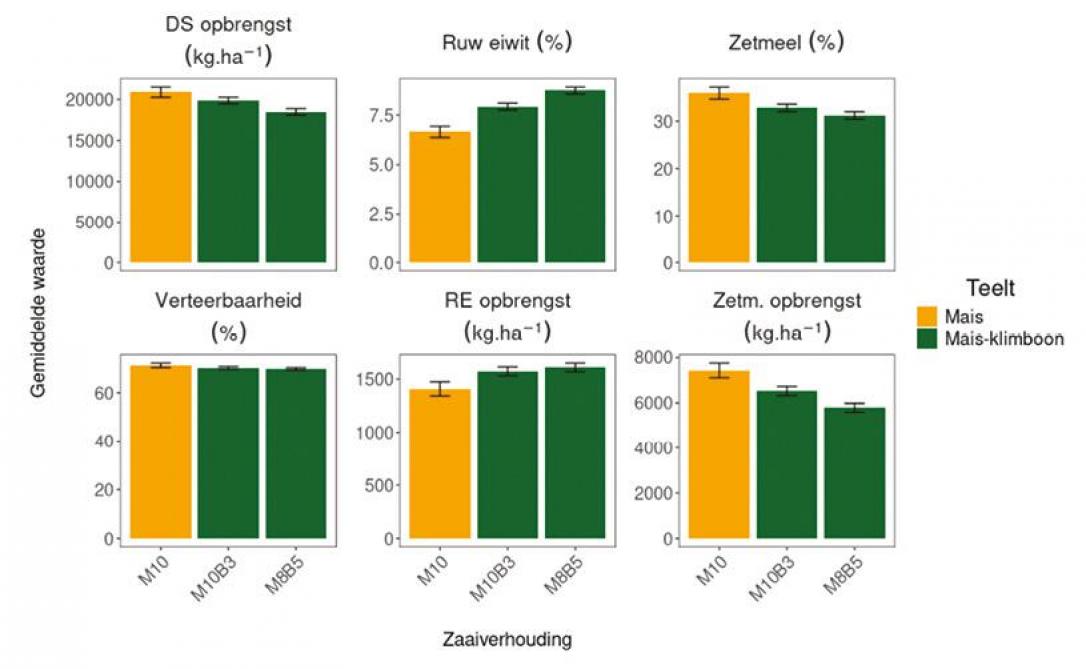 Figuur 1: Gemiddelde drogestofopbrengst (DS-opbrengst) en voederwaardes van de mengteelt maïs-klimboon en reinteelt maïs over alle veldproeven in de jaren 2023-2024, bij verschillende zaaidichtheden:M10: 100.000 maïszaden/ha, M10B3: 100.000 maïszaden/ha + 30.000 bonenzaden/ha enM8B5: 80.000 maïszaden/ha + 50.000 bonenzaden/ha.