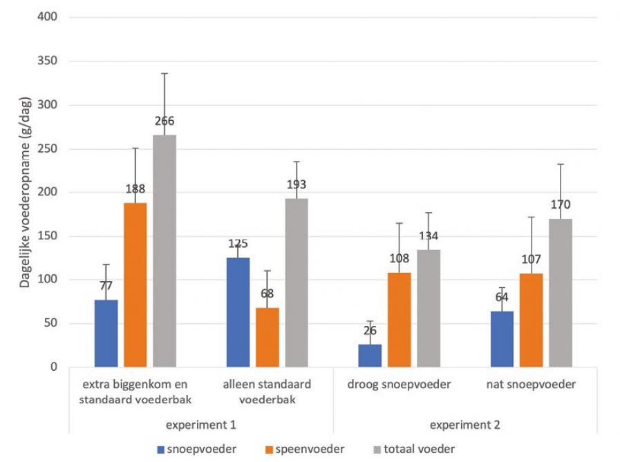 Figuur 2: Dagelijkse voederopname tijdens de eerste week na spenen voor beide experimenten.