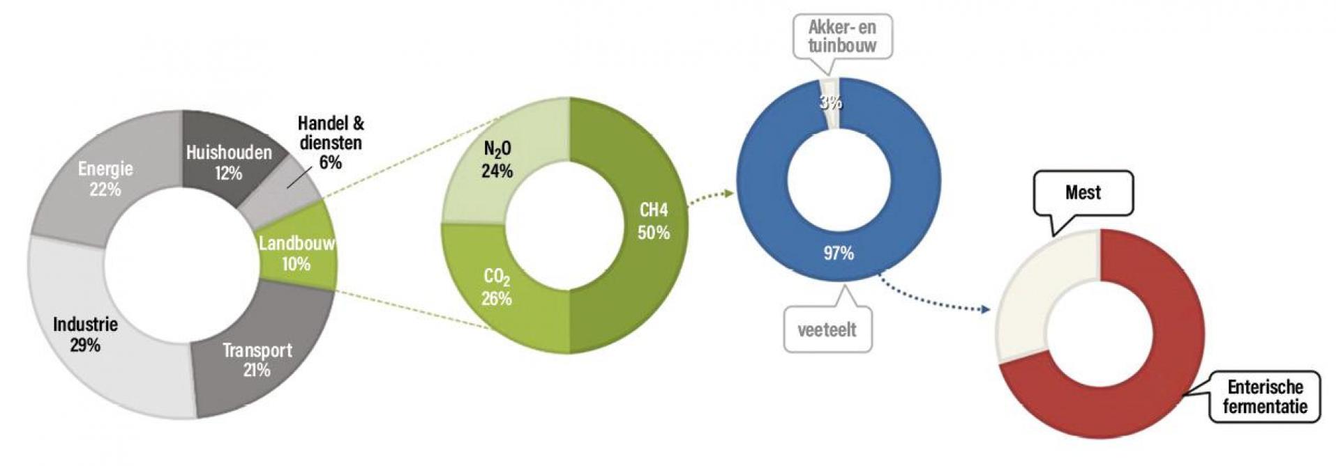 Overzicht van de broeikasgasemissies in Vlaanderen (bron: www.milieurapport.be, mei 2021; National inventory report Belgium, 2020)