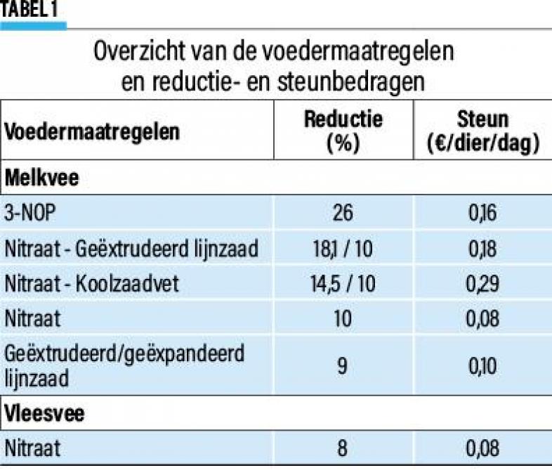 Overzicht voedermaatregelen Ecoregeling Voedermanagement Rundvee 2025 met reductiepercentages en de voor 2025 geldende steunbedragen.