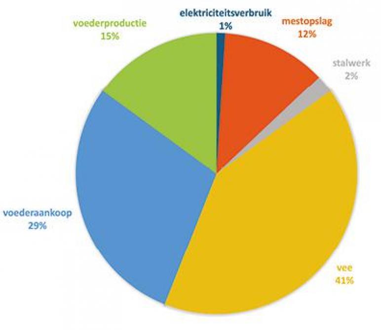 Deelimpact van de verschillende invloedsfactoren op de klimaatimpact van melk.