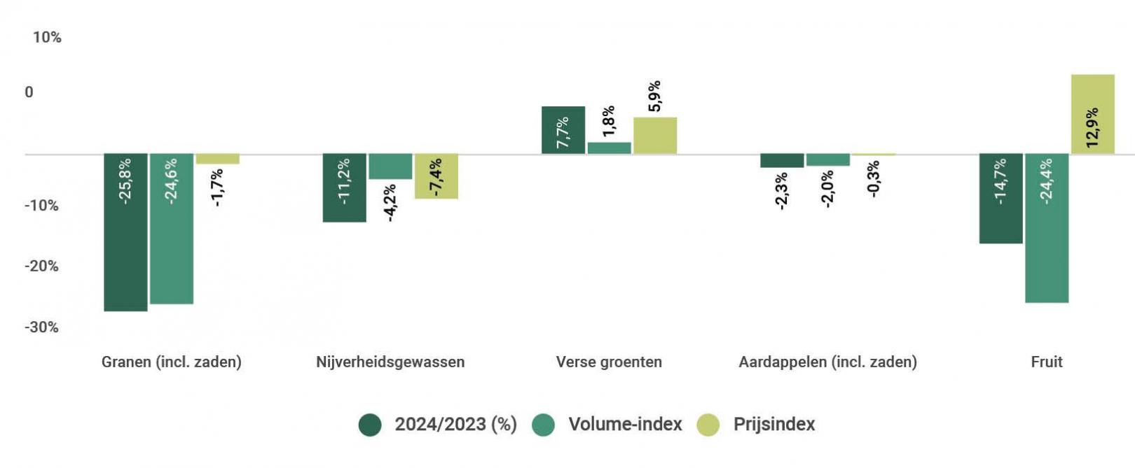 Figuur 1. Evolutie van de plantaardige productie tussen 2023 en 2024.
