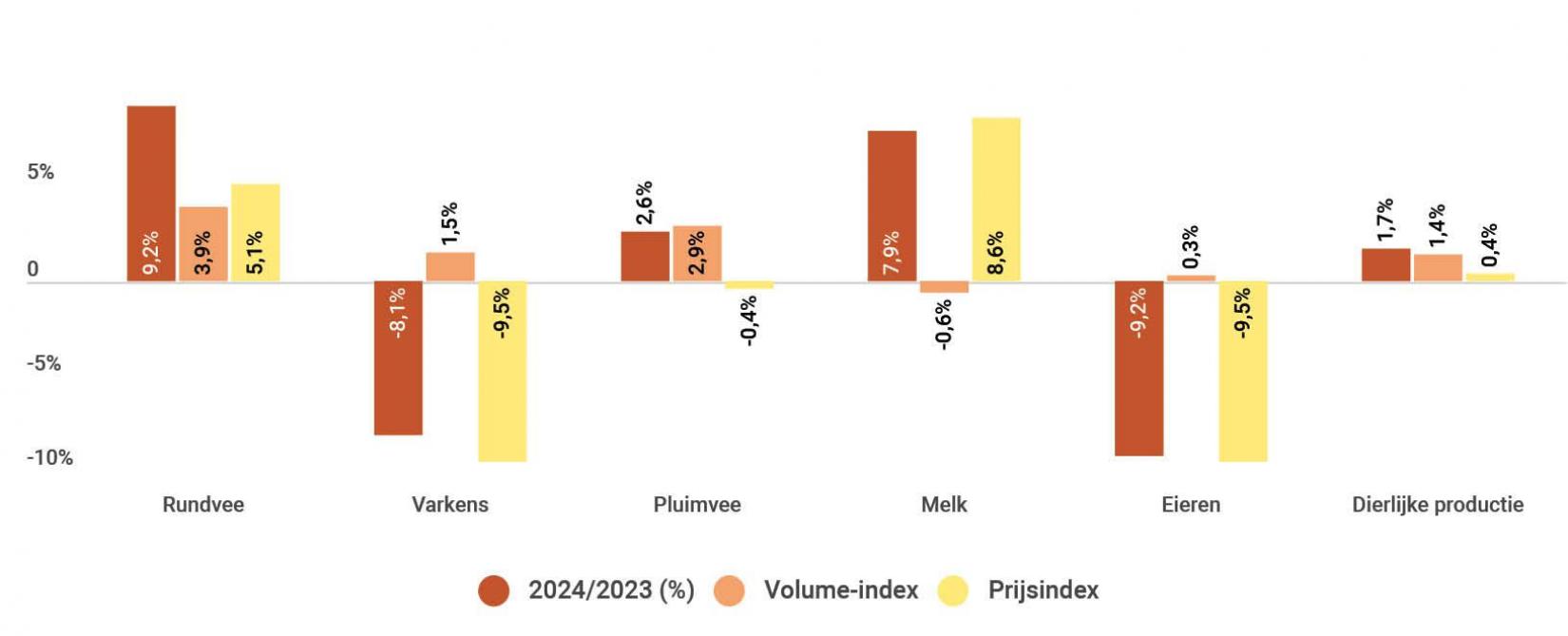 Figuur 2. Evolutie van de waarde van de dierlijke productie tussen 2023 en 2024.