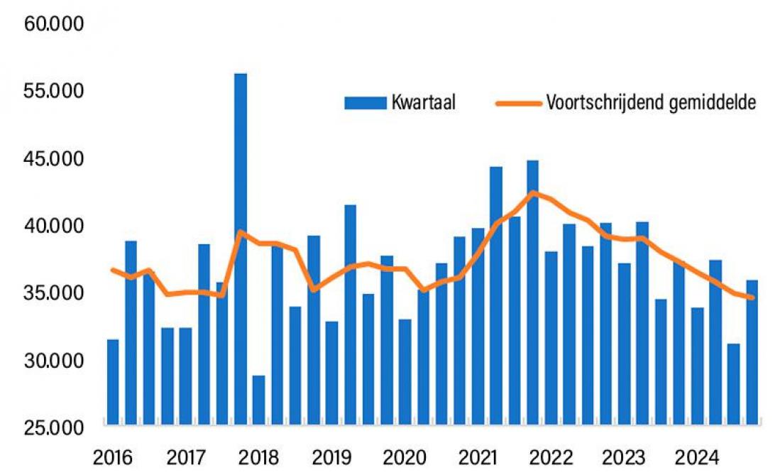 Figuur 1: Europese tractorverkoop per kwartaal over de laatste jaren.