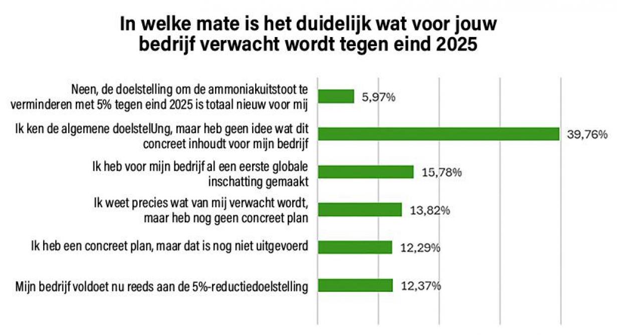 In welke mate is het voor jouw bedrijf duidelijk wat er van jou verwacht wordt tegen het einde van 2025?