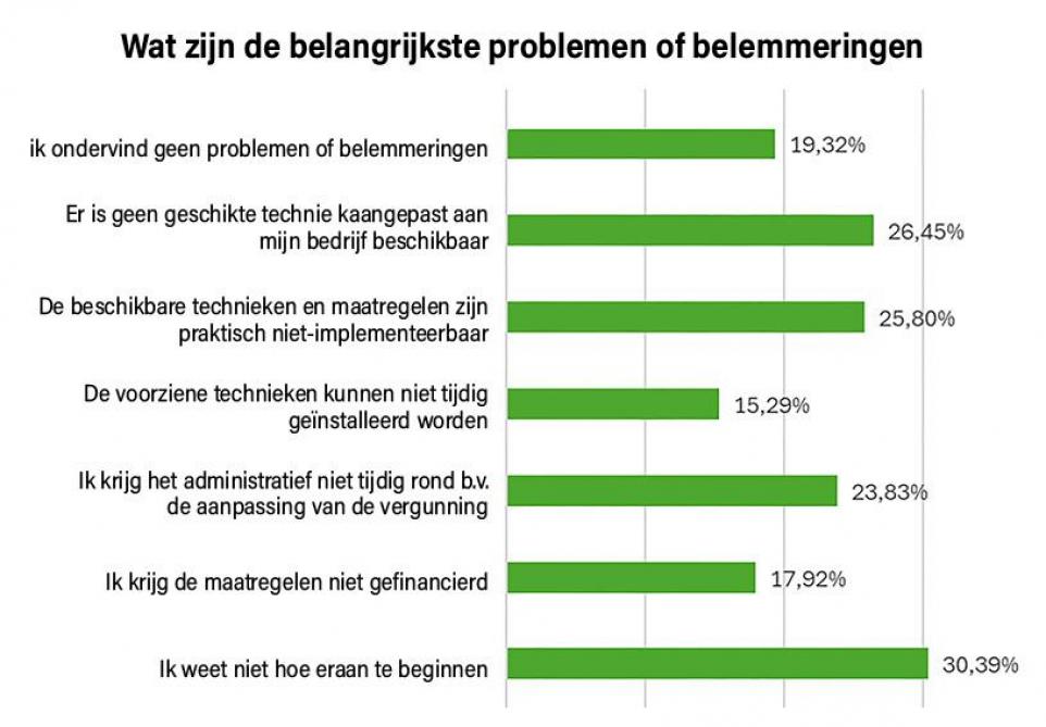 Wat zijn de belangrijkste belemmeringen of problemen voor een rundveehouder om aan de 5% doelstelling te voldoen?