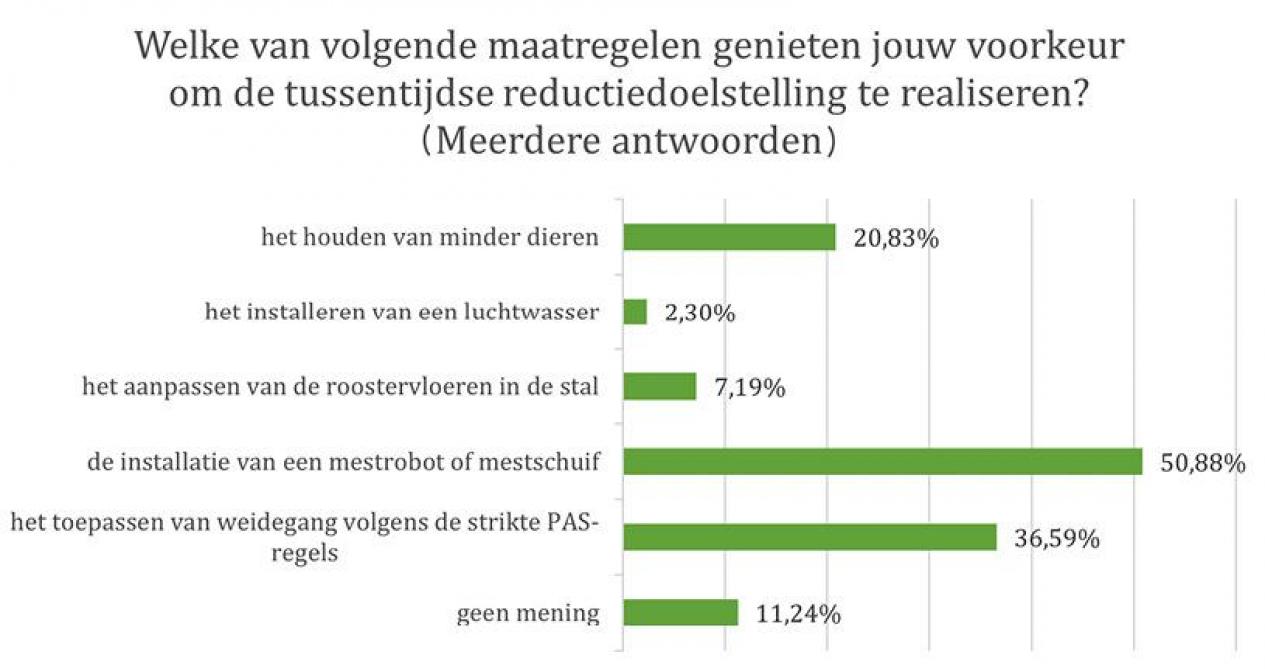 Welke van de volgende maatregelen genieten jouw voorkeur om aan de tussentijdse doelstelling te voldoen?
