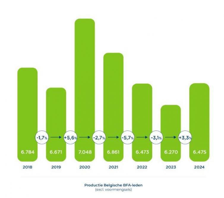 Figuur 1: Evolutie van de productie van Belgische BFA-leden (exclusief voormengels) tussen 2018 en 2024 (x 1.000 ton)