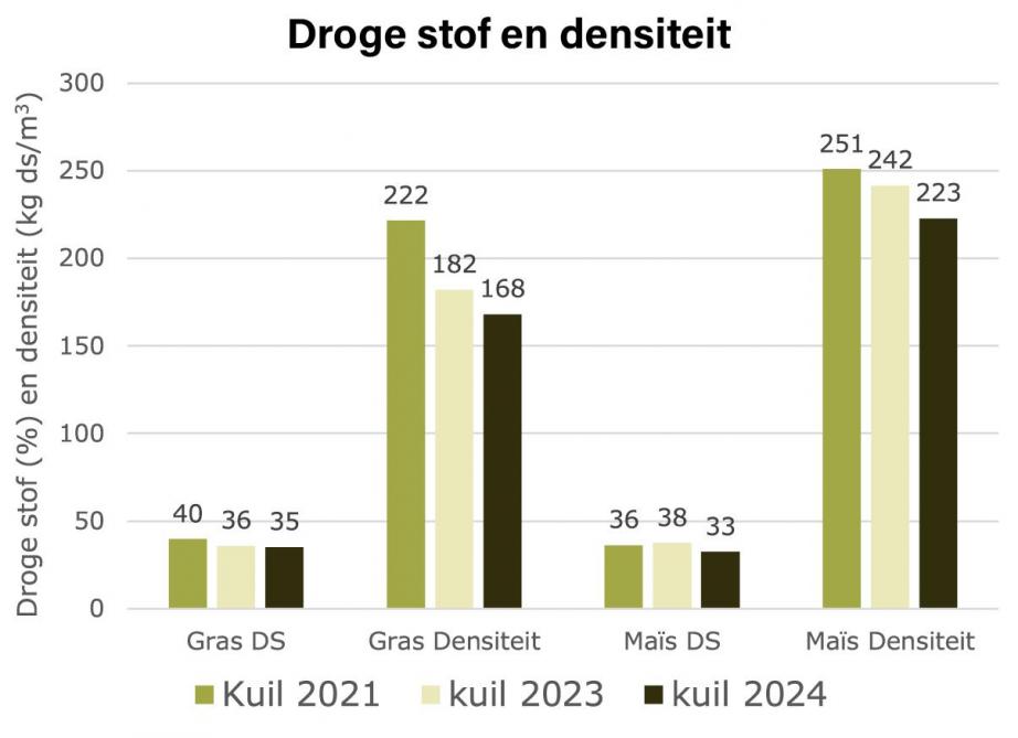 Figuur 1: Droge stof (DS) (%) en densiteit (kg DS/m3) van de gras- en maïskuilen in 2021, 2023 en 2024.