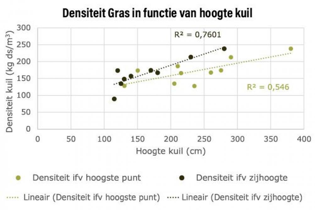 Figuur 2: Densiteit graskuil in functie van de hoogte van de kuil.