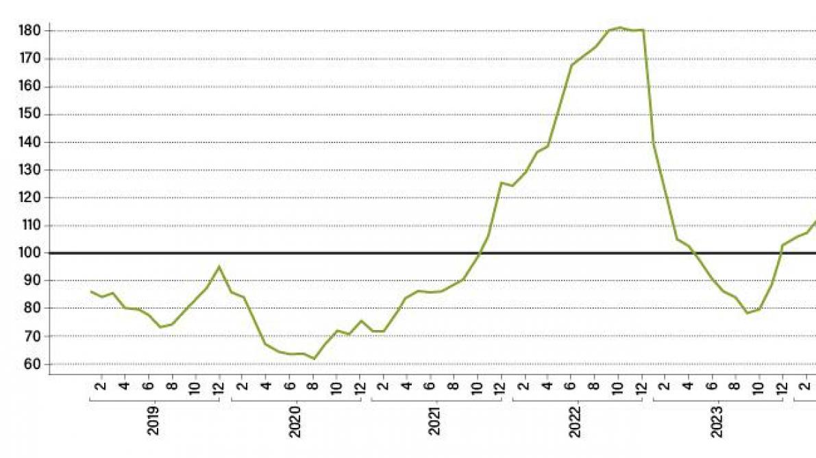 Figuur 1: bruto saldo (als index) voor melkvee. Het gemiddelde van de periode 2019-2023 is gelijk aan indexwaarde 100.